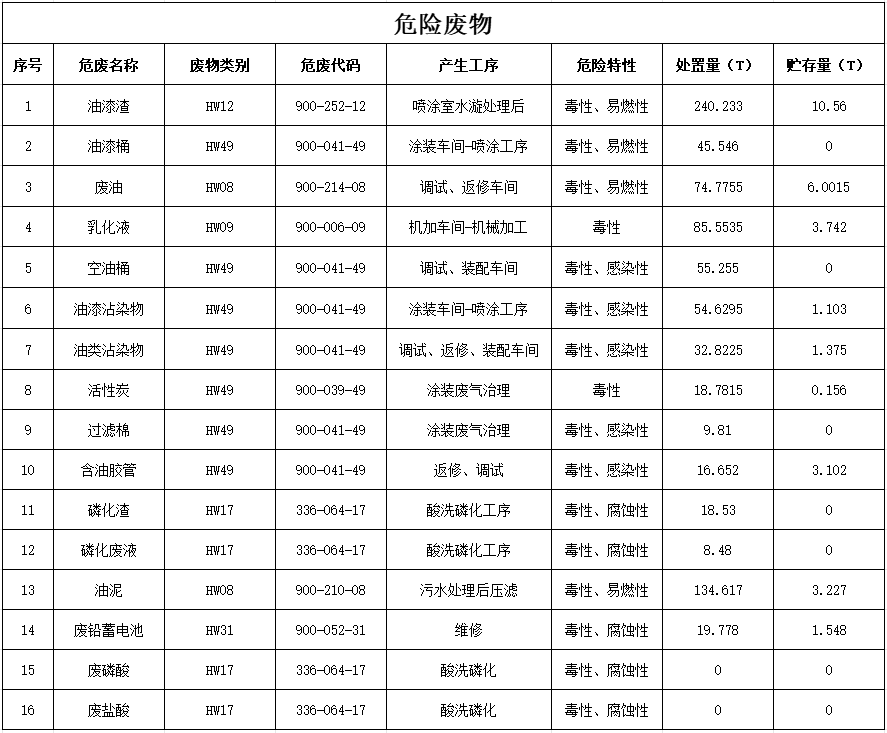 完美网页版2024年危险废物污染防治信息公示